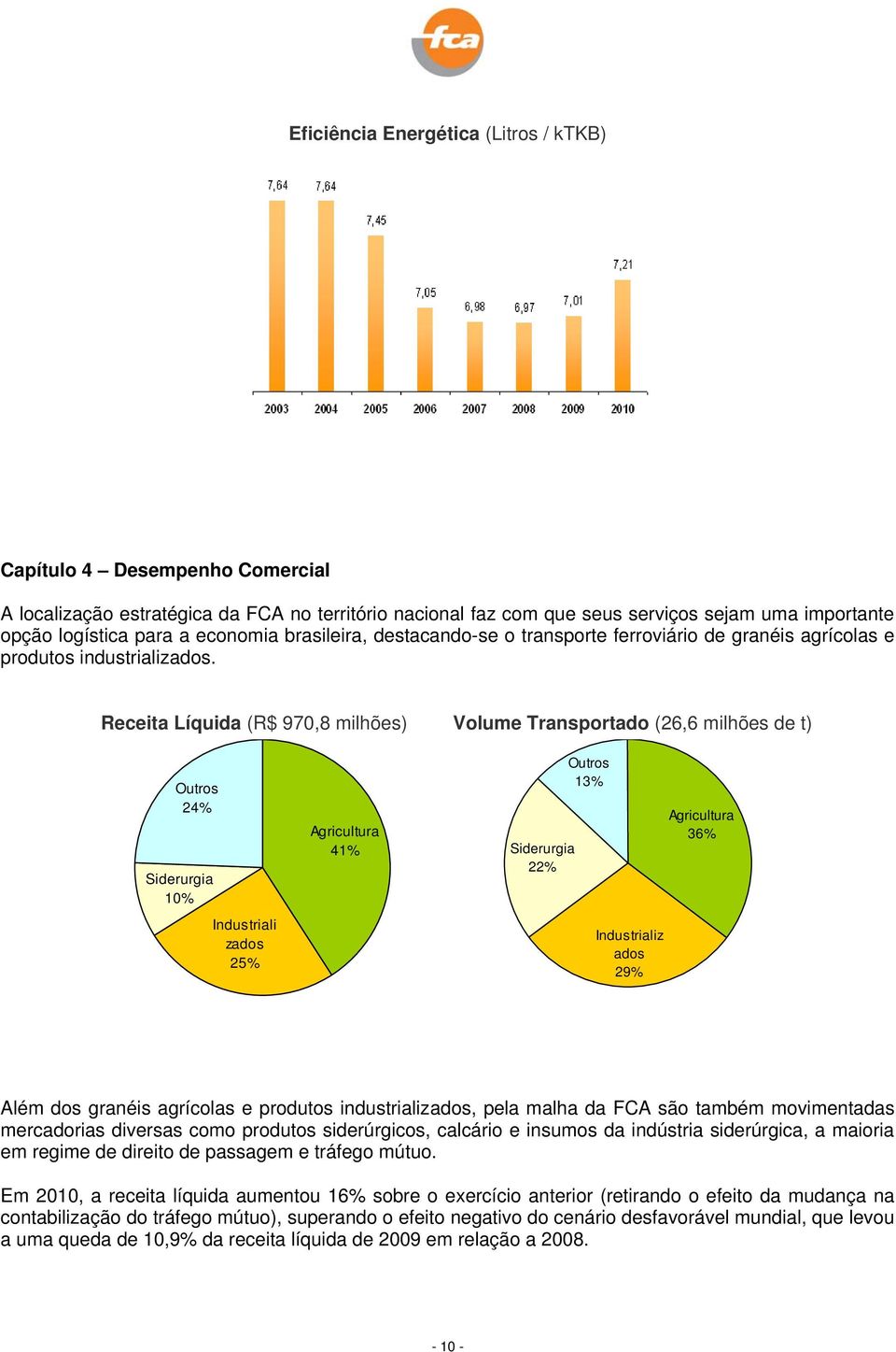 Receita Líquida (R$ 970,8 milhões) Volume Transportado (26,6 milhões de t) Outros 24% Siderurgia 10% Industriali zados 25% Agricultura 41% Siderurgia 22% Outros 13% Industrializ ados 29% Agricultura