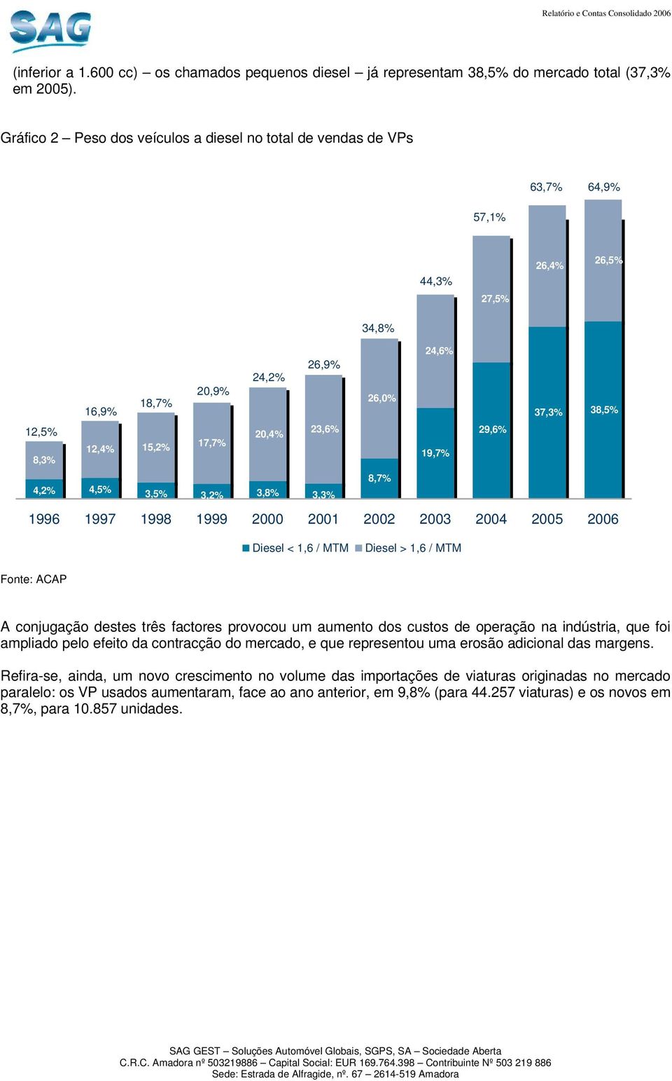 29,6% 37,3% 38,5% 4,2% 4,5% 3,5% 3,2% 3,8% 3,3% 8,7% 1996 1997 1998 1999 2000 2001 2002 2003 2004 2005 2006 Diesel < 1,6 / MTM Diesel > 1,6 / MTM Fonte: ACAP A conjugação destes três factores