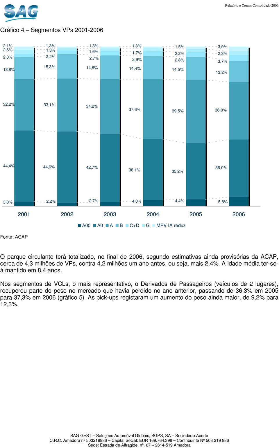 segundo estimativas ainda provisórias da ACAP, cerca de 4,3 milhões de VPs, contra 4,2 milhões um ano antes, ou seja, mais 2,4%. A idade média ter-seá mantido em 8,4 anos.