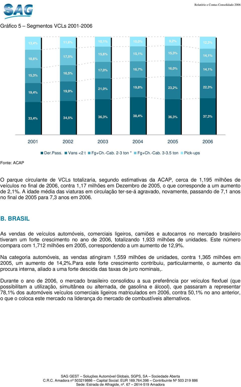 5 ton Pick-ups Fonte: ACAP O parque circulante de VCLs totalizaria, segundo estimativas da ACAP, cerca de 1,195 milhões de veículos no final de 2006, contra 1,17 milhões em Dezembro de 2005, o que