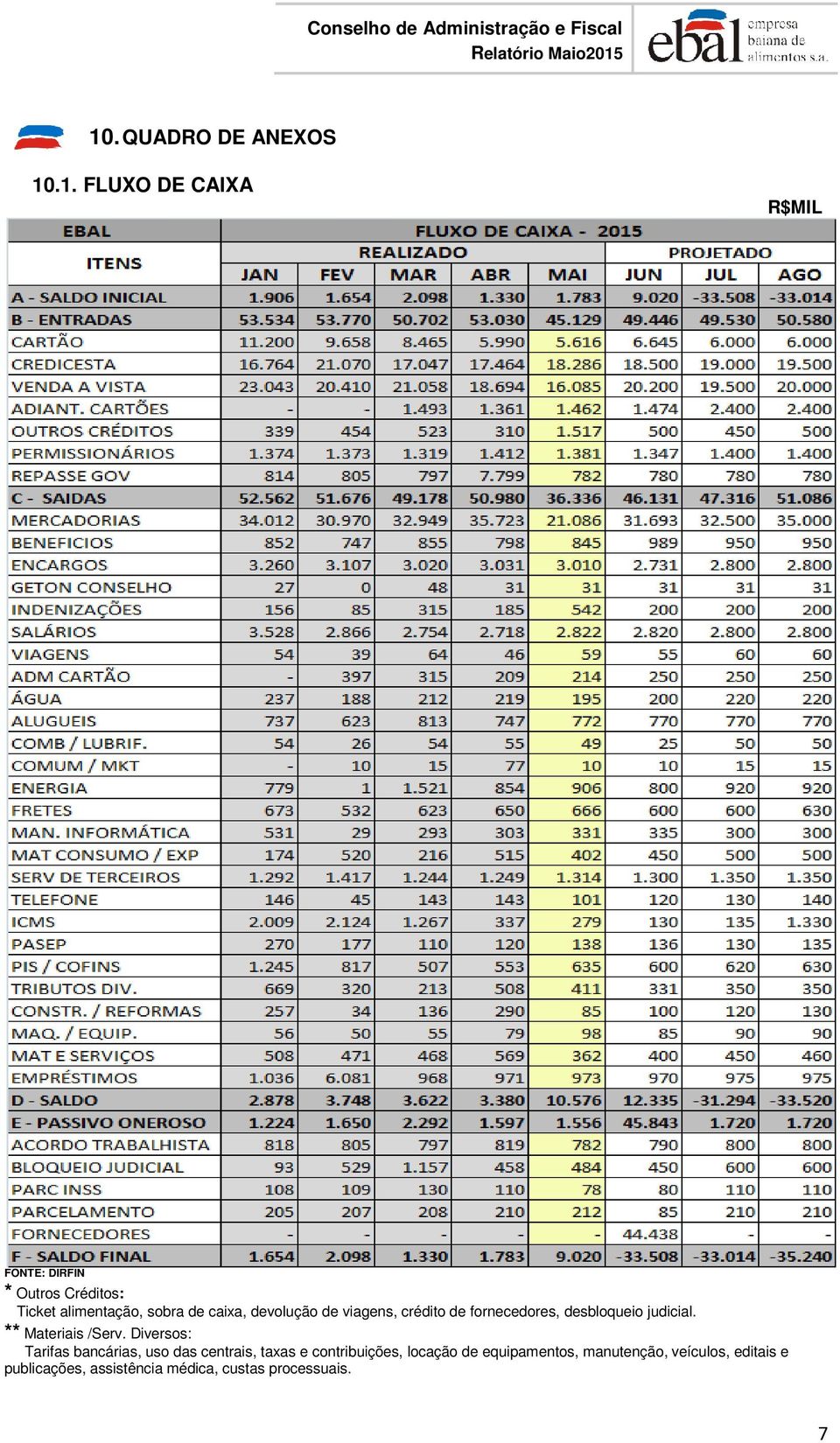 ** Materiais /Serv.