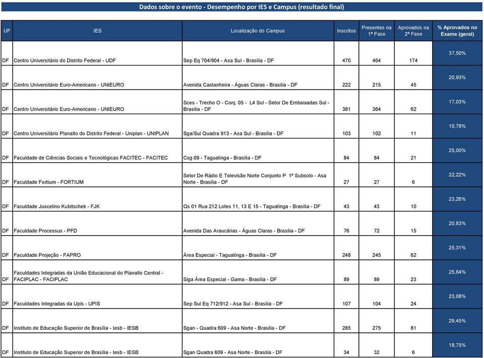 05 - L4 Sul - Setor De Embaixadas Sul - Brasilia - DF 381 364 62 17,03% DF Centro Universitário Planalto do Distrito Federal - Uniplan - UNIPLAN Sga/Sul Quadra 913 - Asa Sul - Brasilia - DF 103 102