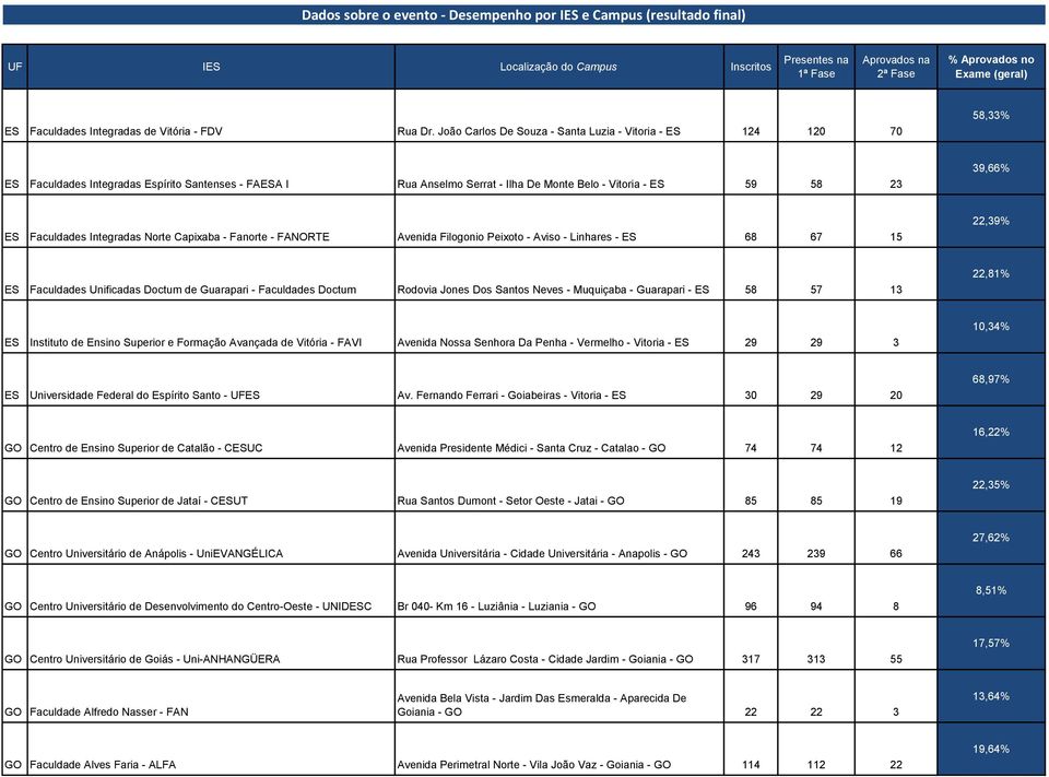 Faculdades Integradas Norte Capixaba - Fanorte - FANORTE Avenida Filogonio Peixoto - Aviso - Linhares - ES 68 67 15 22,39% ES Faculdades Unificadas Doctum de Guarapari - Faculdades Doctum Rodovia