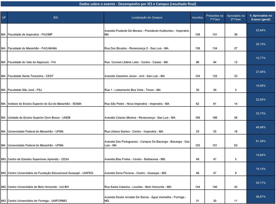 - Sao Luis - MA 124 122 33 27,05% MA Faculdade São José - FSJ Rua 1 - Loteamento Boa Vista - Timon - MA 30 30 3 10,00% MA Instituto de Ensino Superior do Sul do Maranhão - IESMA Rua São Pedro - Nova