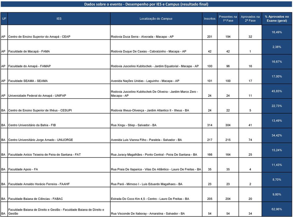 17 17,00% AP Universidade Federal do Amapá - UNIFAP Rodovia Juscelino Kubitschek De Oliveira - Jardim Marco Zero - Macapa - AP 24 24 11 45,83% BA Centro de Ensino Superior de Ilhéus - CESUPI Rodovia