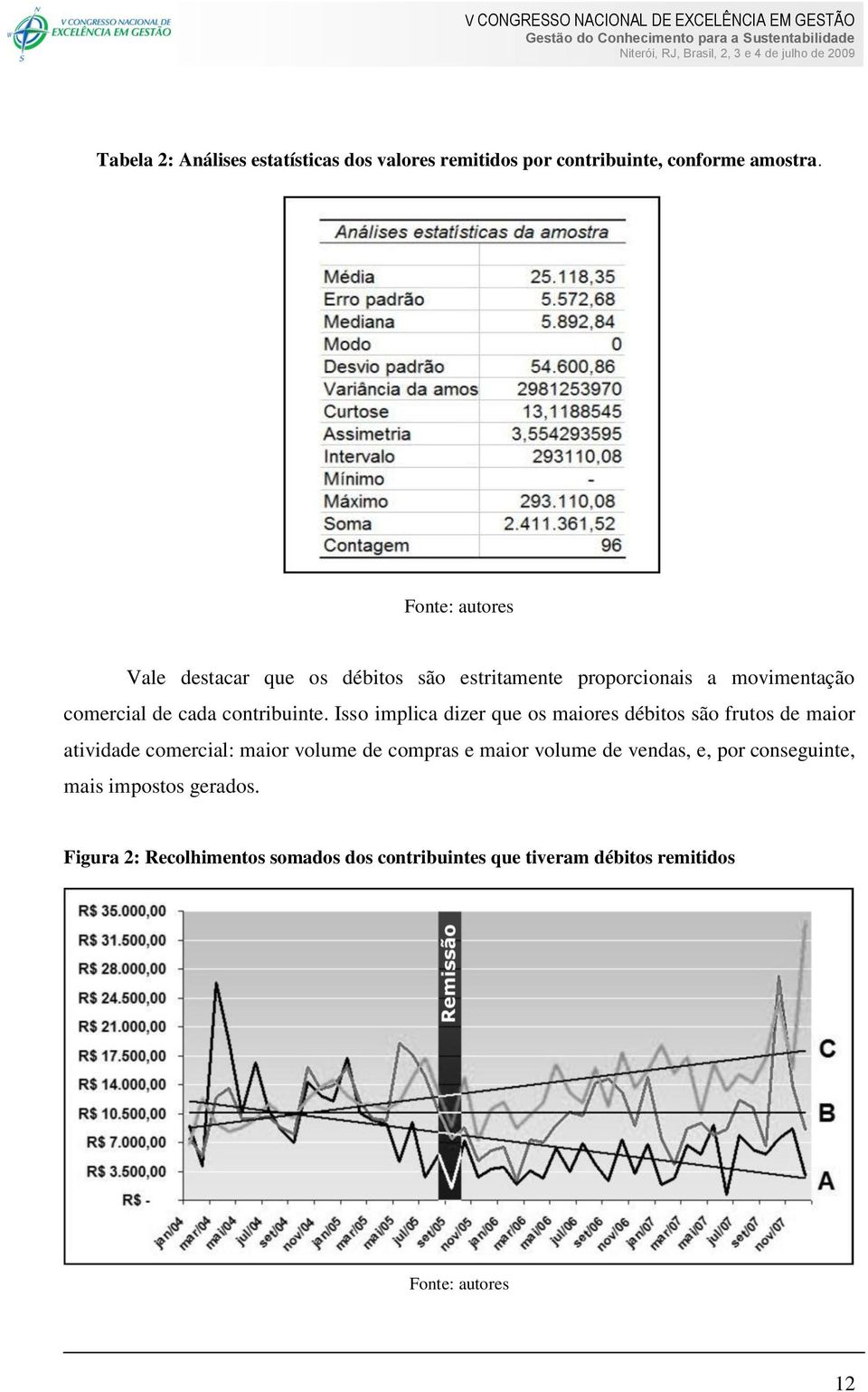 Isso implica dizer que os maiores débitos são frutos de maior atividade comercial: maior volume de compras e maior volume