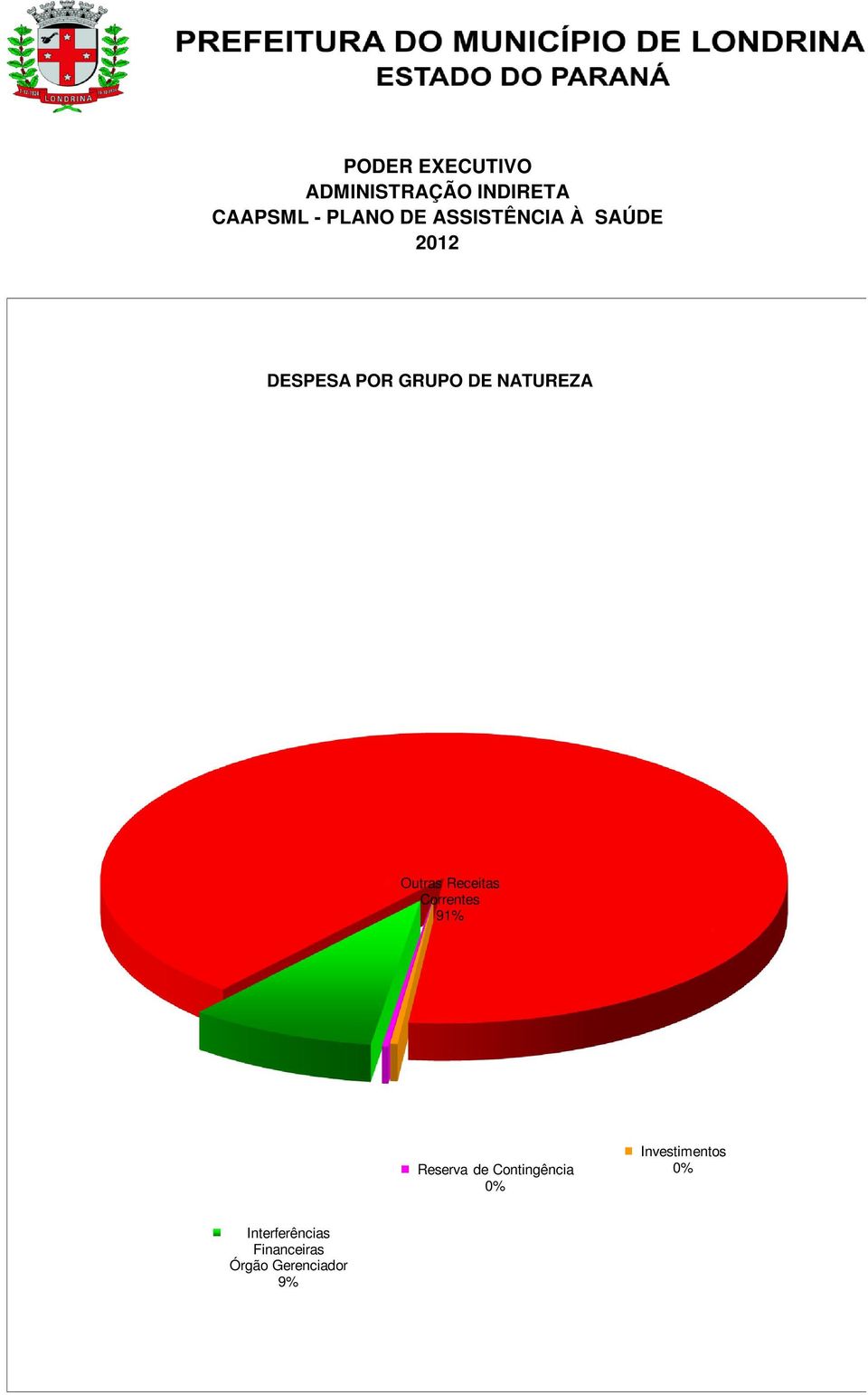 438 90,55 Investimentos 00 0,36 Reserva de Contingência 83 0,30 Interf. O.Gerenciador 2.