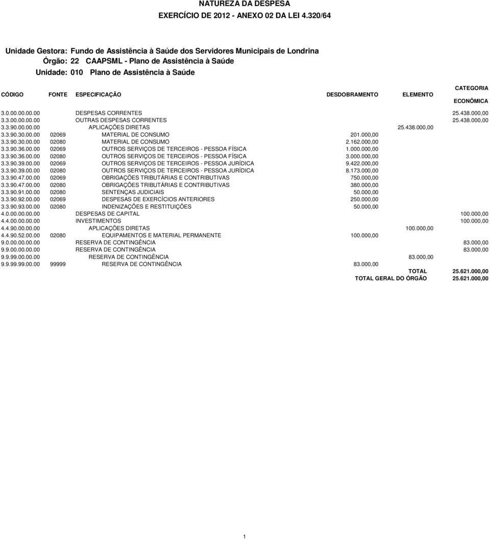 ESPECIFICAÇÃO DESDOBRAMENTO ELEMENTO CATEGORIA ECONÔMICA 3.0.00.00.00.00 DESPESAS CORRENTES 25.438.000,00 3.3.00.00.00.00 OUTRAS DESPESAS CORRENTES 25.438.000,00 3.3.90.00.00.00 APLICAÇÕES DIRETAS 25.