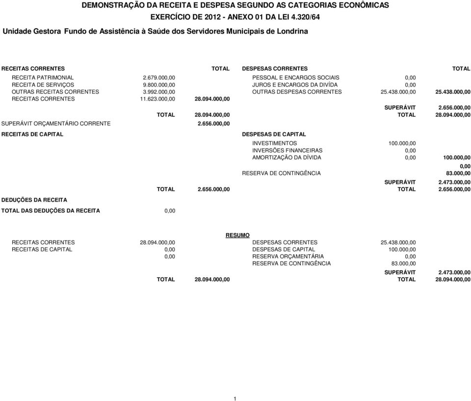 000,00 PESSOAL E ENCARGOS SOCIAIS 0,00 RECEITA DE SERVIÇOS 9.800.000,00 JUROS E ENCARGOS DA DIVÍDA 0,00 OUTRAS RECEITAS CORRENTES 3.992.000,00 OUTRAS DESPESAS CORRENTES 25.438.