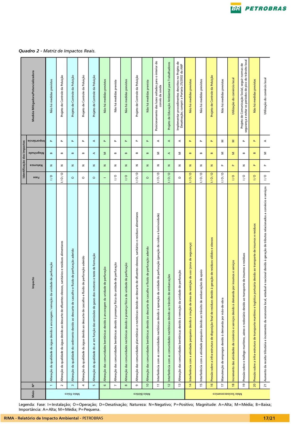 perfuração I / D N B P Não há medidas previstas 2 Alteração da qualidade da água devido ao descarte de efluentes oleosos, sanitários e resíduos alimentares I / O / D N B P Projeto de Controle da