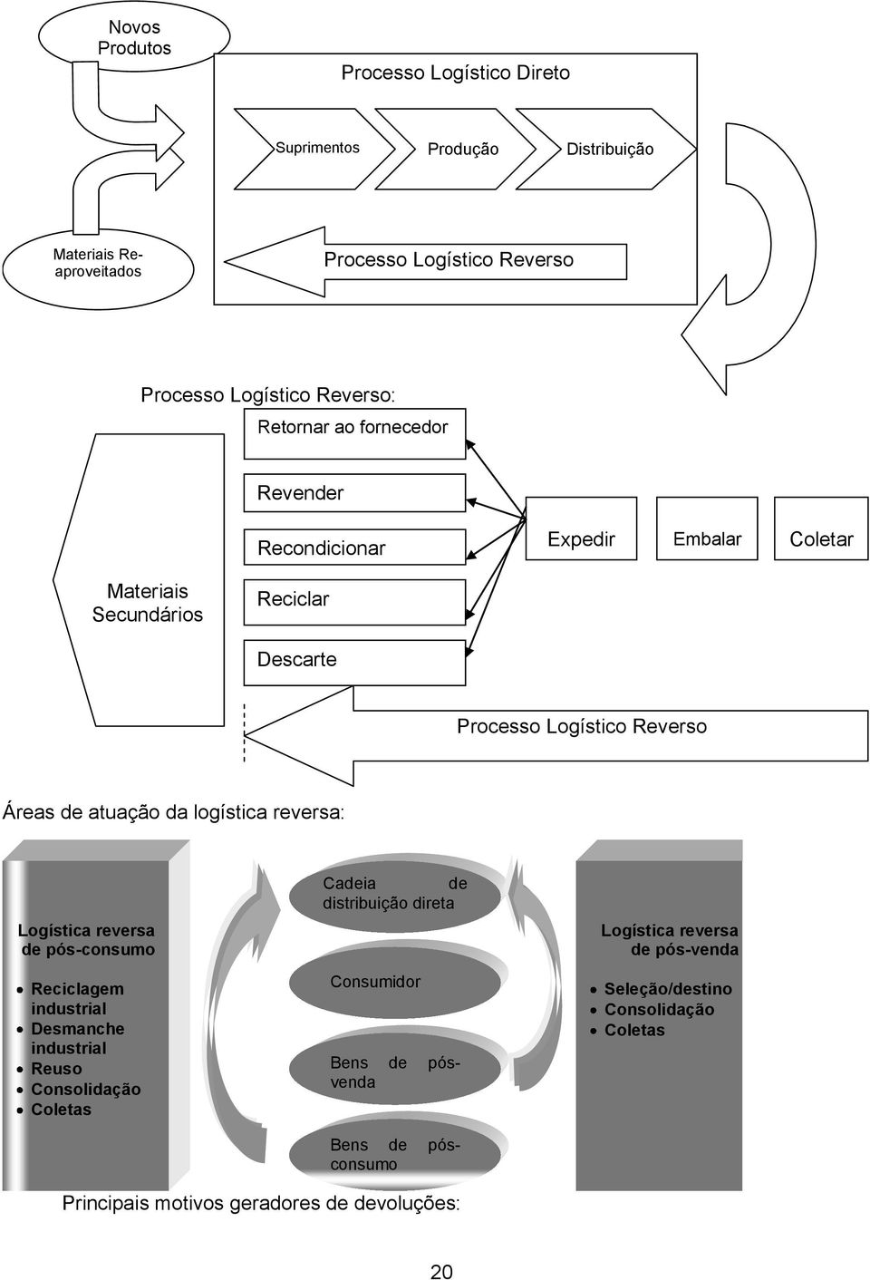 da logística reversa: Logística reversa de pós-consumo Reciclagem industrial Desmanche industrial Reuso Consolidação Coletas Cadeia de distribuição direta