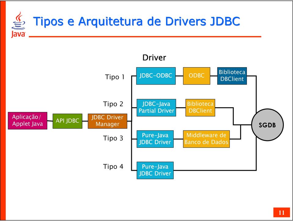Manager JDBC-Java Java Partial Driver Biblioteca DBClient SGDB Tipo 3