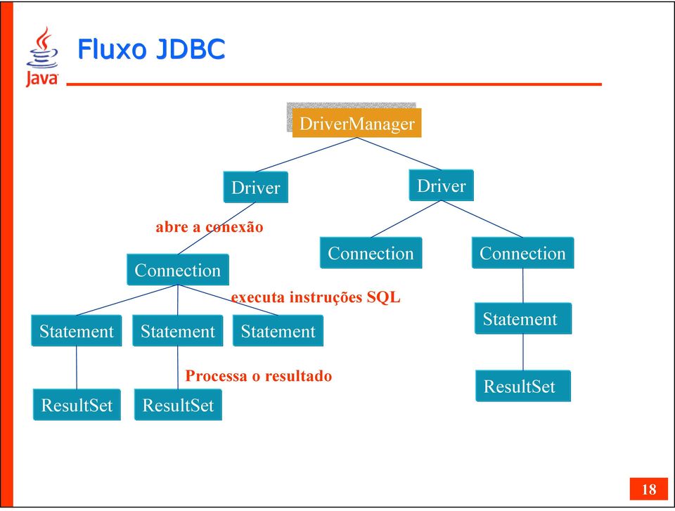 ResultSet Statement Connection executa instruções