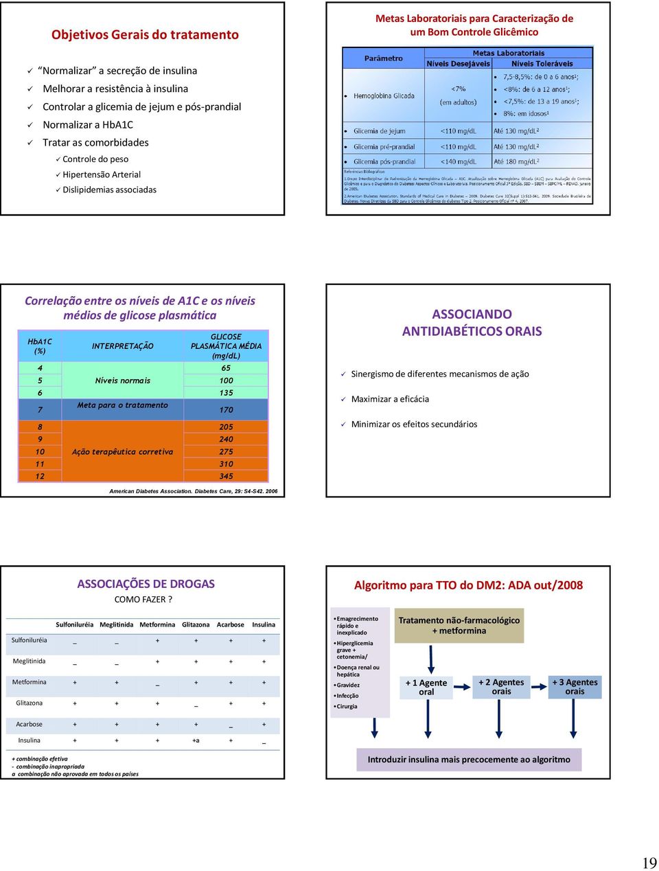 (%) 4 INTERPRETAÇÃO GLICOSE PLASMÁTICA MÉDIA (mg/dl) 5 Níveis normais 100 6 135 7 8 Meta para o tratamento 65 170 205 9 240 10 Ação terapêutica corretiva 275 11 310 12 345 American Diabetes