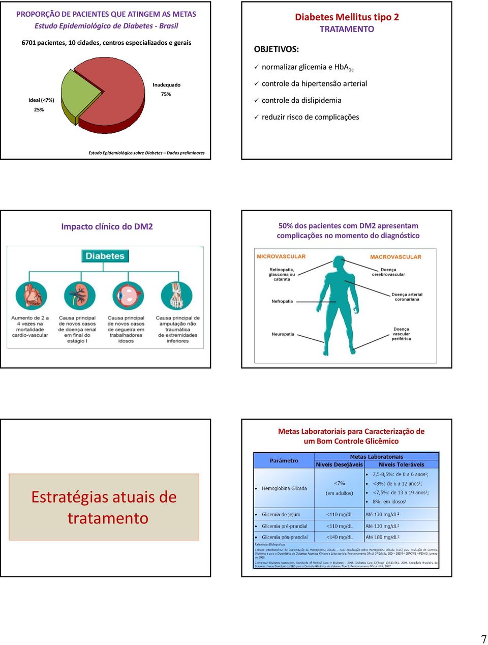 da dislipidemia reduzir risco de complicações Estudo Epidemiológico sobre Diabetes Dados preliminares Impacto clínico do DM2 50% dos pacientes com