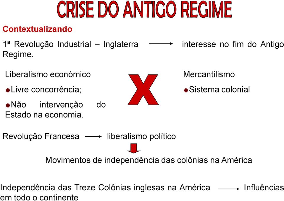 Mercantilismo Sistema colonial Revolução Francesa liberalismo político Movimentos de