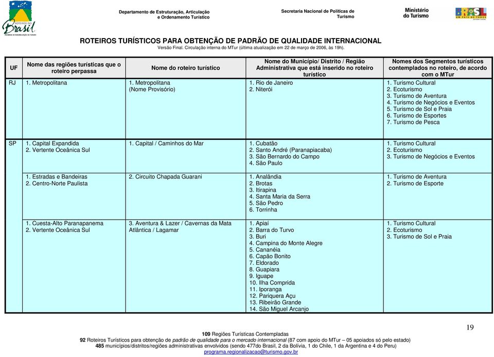 Centro-Norte Paulista 2. Circuito Chapada Guarani 1. Analândia 2. Brotas 3. Itirapina 4. Santa Maria da Serra 5. São Pedro 6. Torrinha 1. de Aventura 2. de Esporte 1. Cuesta-Alto Paranapanema 2.