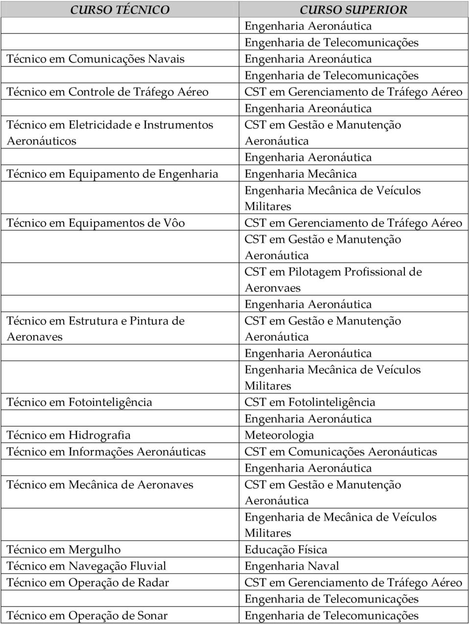 Fluvial Técnico em Operação de Radar Técnico em Operação de Sonar Engenharia Aeronáutica Engenharia de Telecomunicações Engenharia Areonáutica Engenharia de Telecomunicações CST em Gerenciamento de