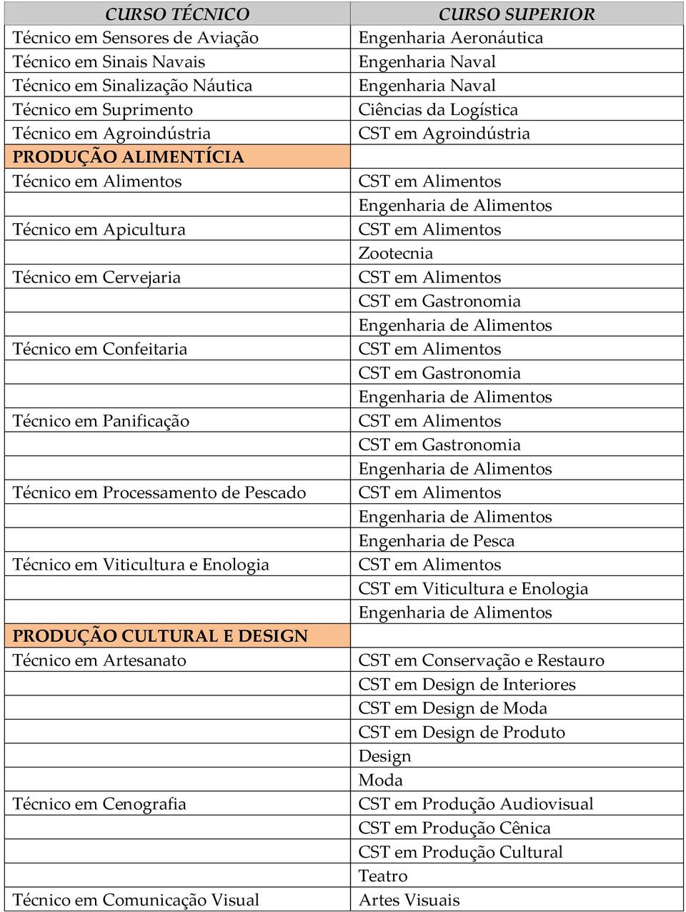 Cenografia Técnico em Comunicação Visual Engenharia Aeronáutica Engenharia Naval Engenharia Naval Ciências da Logística CST em Agroindústria CST em Alimentos Engenharia de Alimentos CST em Alimentos