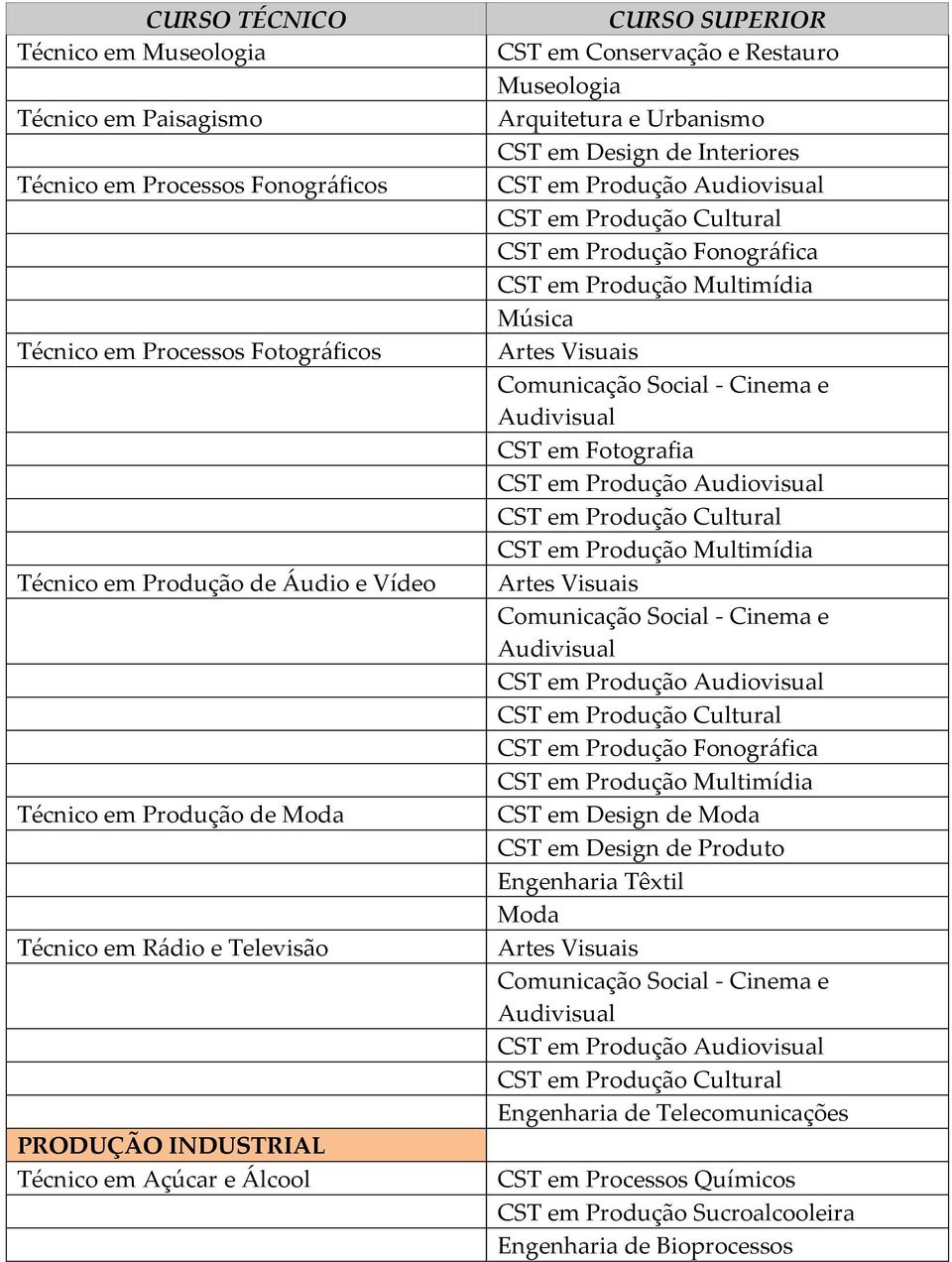 Cultural CST em Produção Fonográfica CST em Produção Multimídia Música Artes Visuais Comunicação Social - Cinema e Audivisual CST em Fotografia CST em Produção Audiovisual CST em Produção Cultural