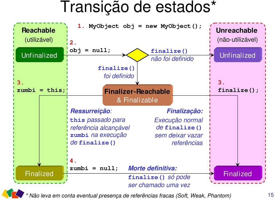 finalize(); Ressurreição: this passado para referência alcançável zumbi na execução de finalize() Finalização: Execução normal de finalize() sem