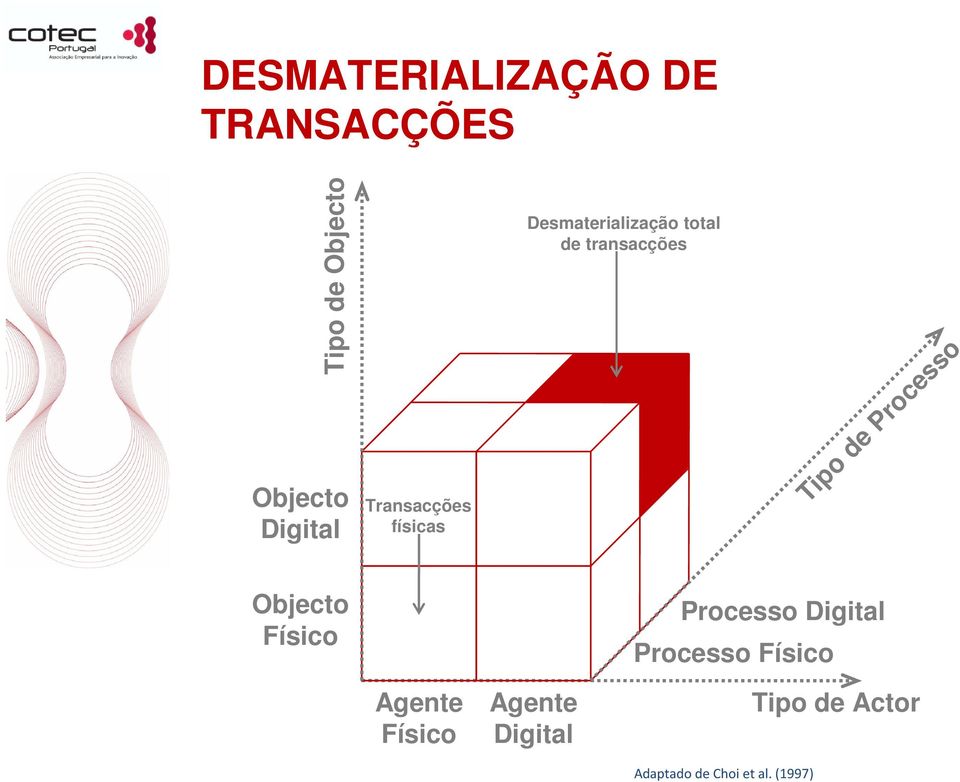 de Processo Objecto Físico Processo Digital Processo Físico