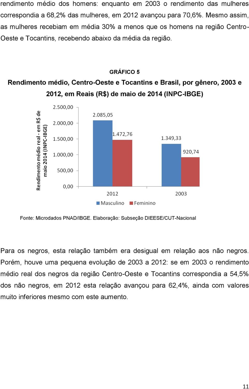 GRÁFICO 5 Rendimento médio, Centro-Oeste e Tocantins e Brasil, por gênero, 2003 e 2012, em Reais (R$) de maio de 2014 (INPC-IBGE) Fonte: Microdados PNAD/IBGE.