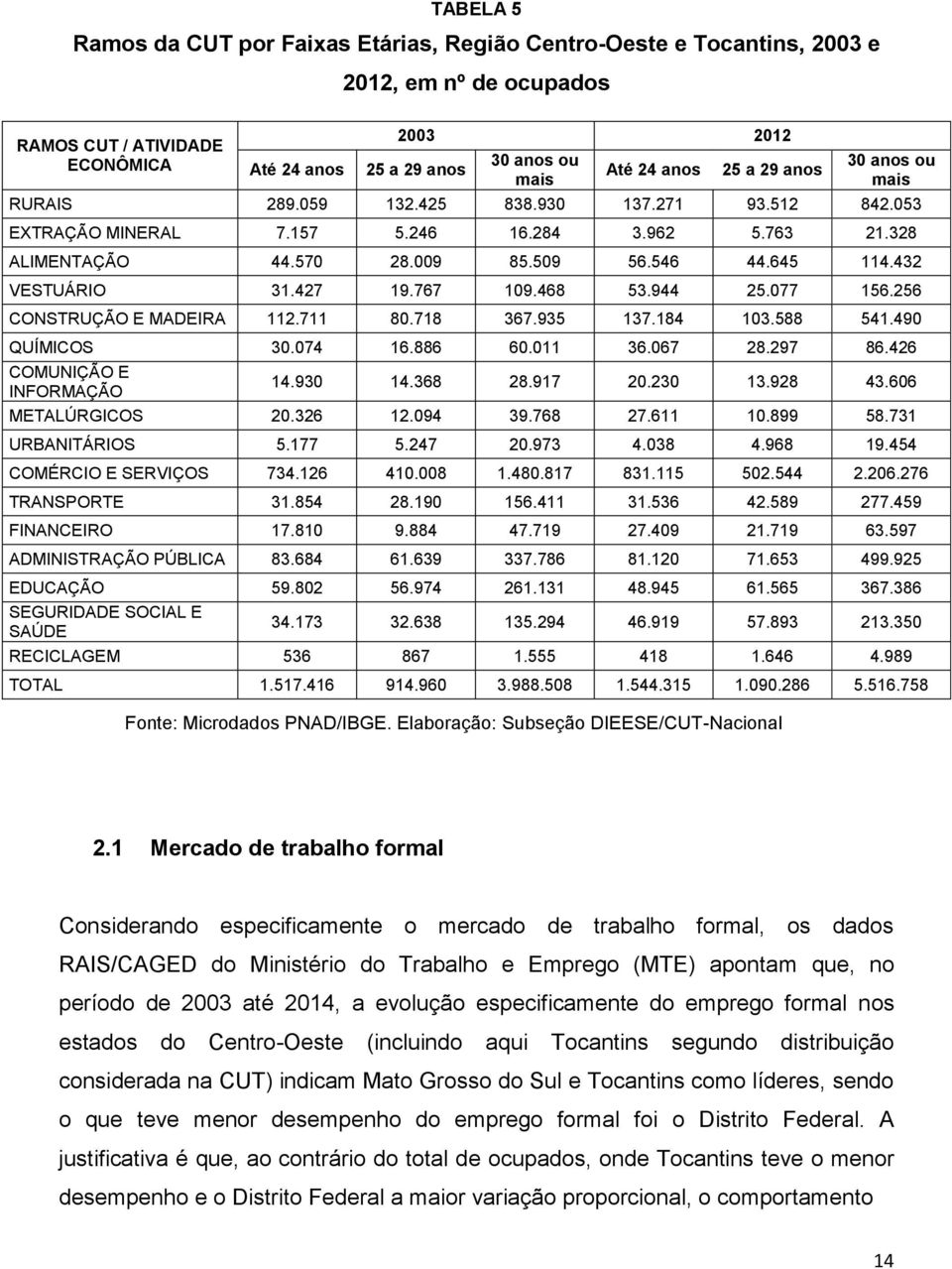 432 VESTUÁRIO 31.427 19.767 109.468 53.944 25.077 156.256 CONSTRUÇÃO E MADEIRA 112.711 80.718 367.935 137.184 103.588 541.490 QUÍMICOS 30.074 16.886 60.011 36.067 28.297 86.