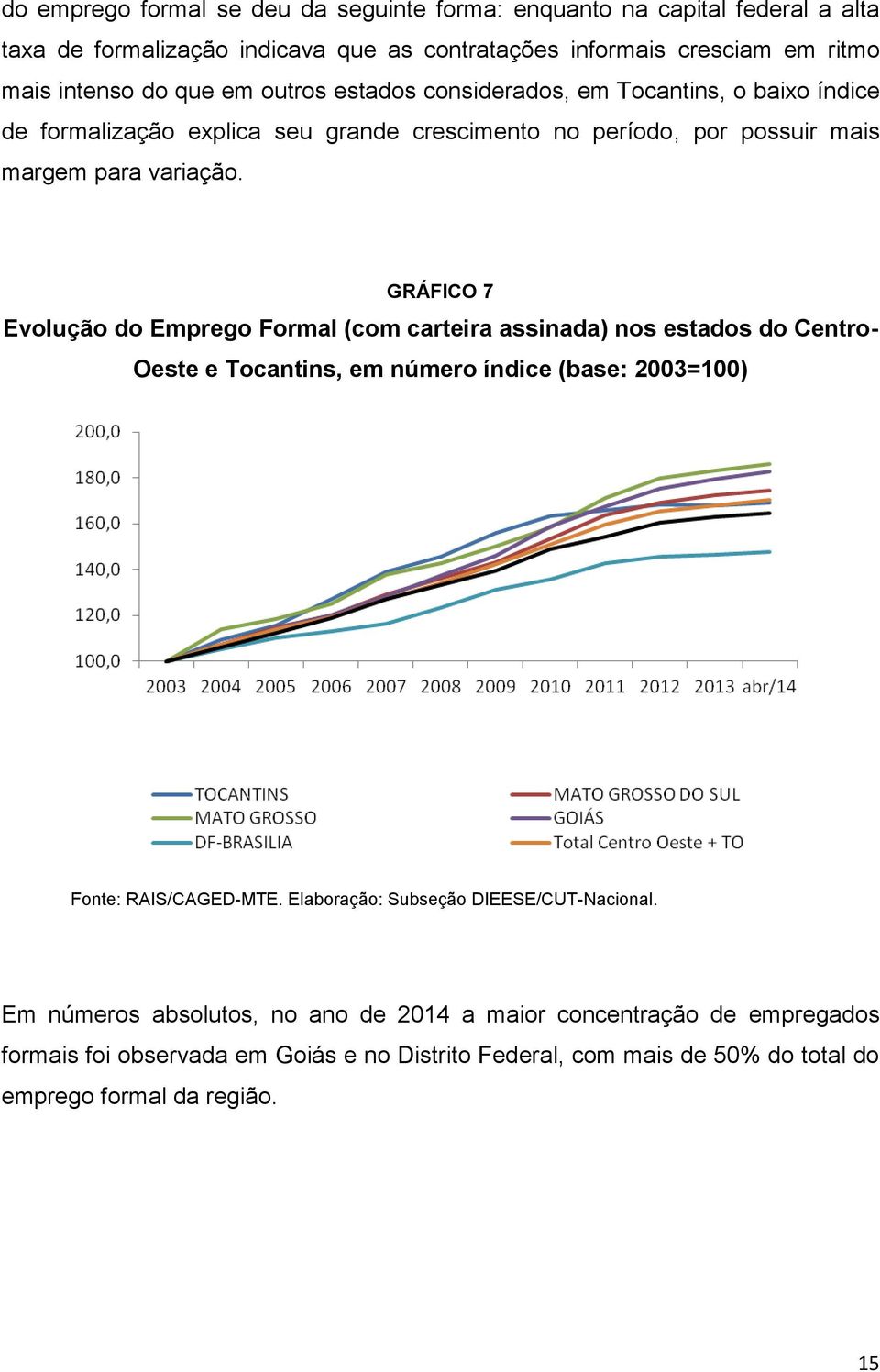 GRÁFICO 7 Evolução do Emprego Formal (com carteira assinada) nos estados do Centro- Oeste e Tocantins, em número índice (base: 2003=100) Fonte: RAIS/CAGED-MTE.