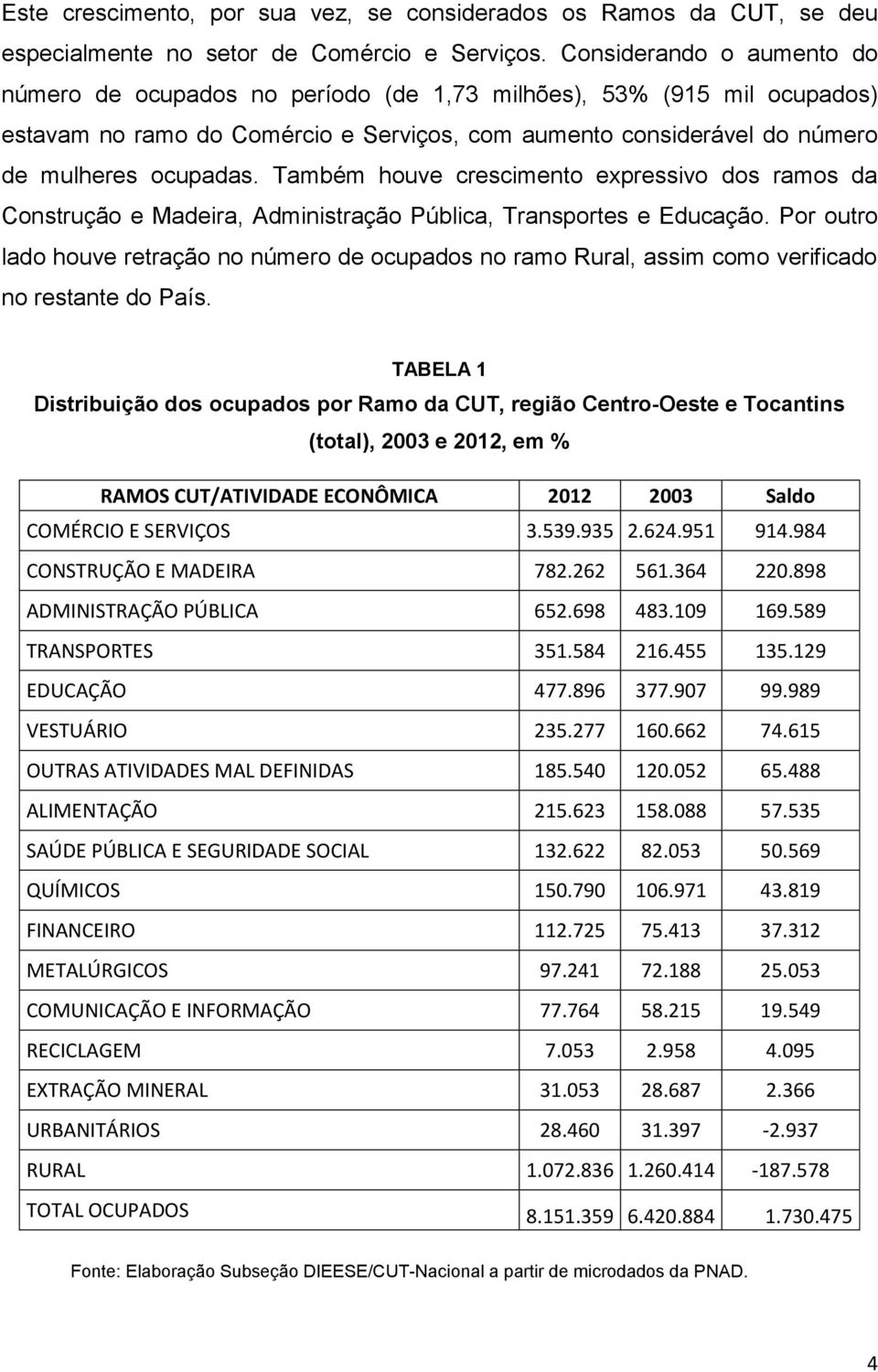 Também houve crescimento expressivo dos ramos da Construção e Madeira, Administração Pública, Transportes e Educação.