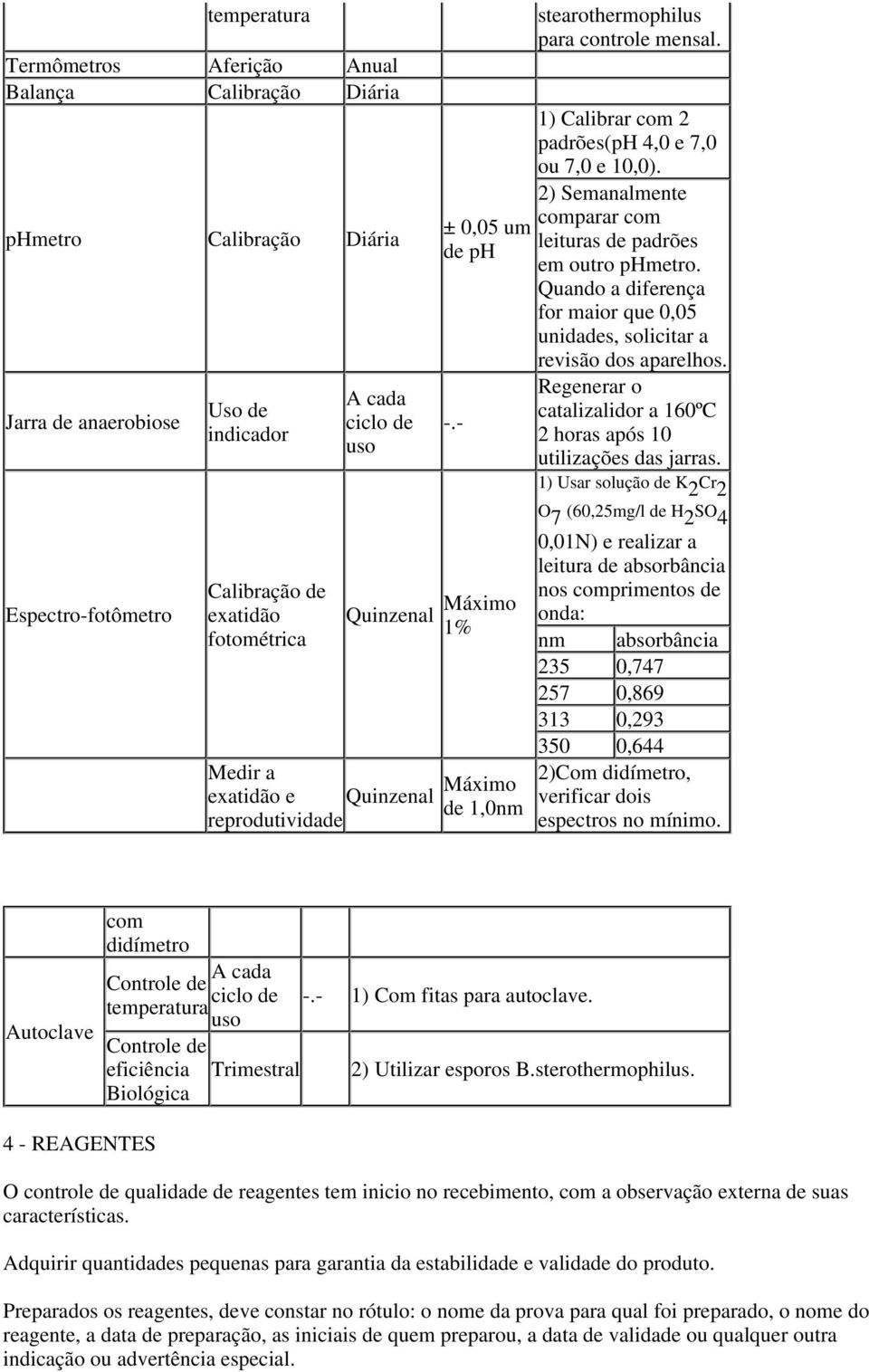 2) Semanalmente comparar com leituras de padrões em outro phmetro. Quando a diferença for maior que 0,05 unidades, solicitar a revisão dos aparelhos.