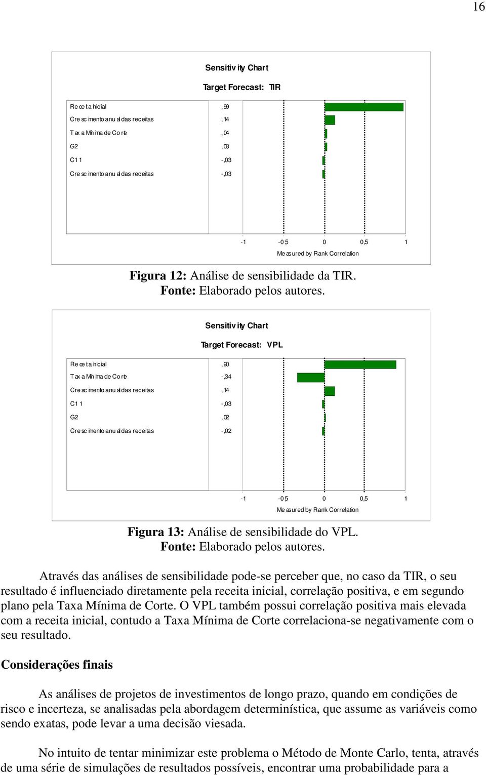 Sensitiv ity Chart Target Forecast: VPL Re ce ita Inicial,90 Tax a Mín ima de Co rte -,34 Cre sc imento anu al das receitas,14 C1 1 -,03 G2,02 Cre sc imento anu al das receitas -,02-1 -0,5 0 0,5 1 Me