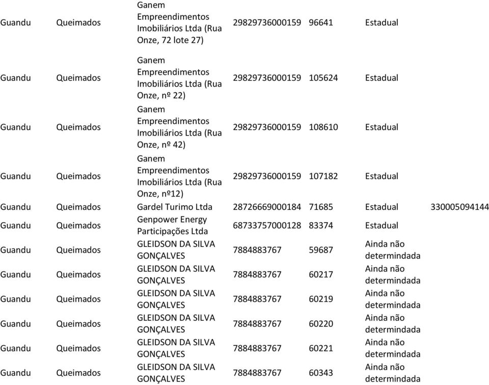 Ltda 28726669000184 71685 Estadual 330005094144 Genpower Energy Participações Ltda 68733757000128 83374 Estadual GLEIDSON DA SILVA 7884883767 59687 GONÇALVES GLEIDSON DA SILVA 7884883767