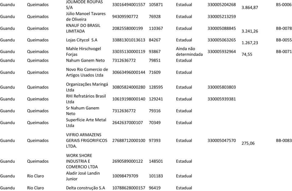 267,23 74,55 BS-0006 BB-0078 BB-0055 BB-0071 Novo Rio Comercio de Artigos Usados Ltda 30663496000144 71609 Estadual Organizações Maringá Ltda RHI Refratários Brasil Ltda Sr Nahum Ganem Neto