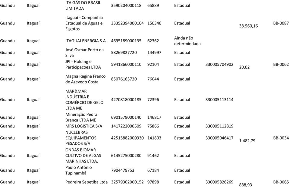 MAR&MAR INDÚSTRIA E COMÉRCIO DE GELO 4270818000185 72396 Estadual 330005113114 ME Mineração Pedra Branca ME 6901579000140 146817 Estadual MRS LOGISTICA S/A 1417222000509 75866 Estadual 330005112819