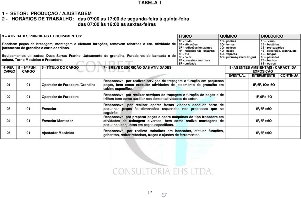 Equipamentos utilizados: Duas Serras Franho, Jateamento de granalha, Furadeiras de bancada e de coluna, Torno Mecânico e Fresadora. 4 - REF. CARGO 5 Nº FUN.