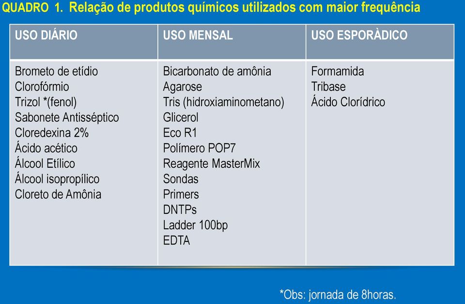 Clorofórmio Trizol *(fenol) Sabonete Antisséptico Cloredexina 2% Ácido acético Álcool Etílico Álcool isopropílico