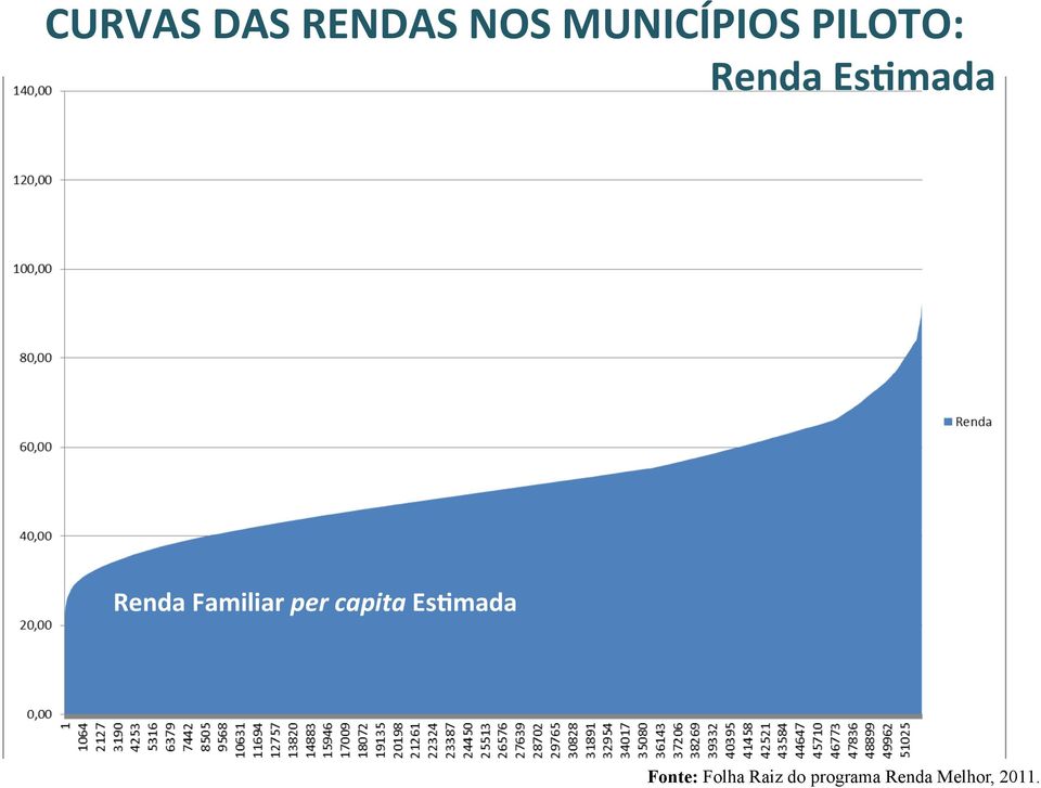 Familiar per capita Es;mada Fonte: