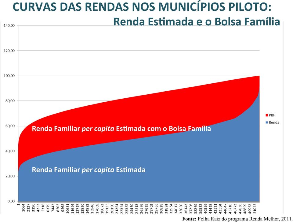 Es;mada com o Bolsa Família Renda Familiar per