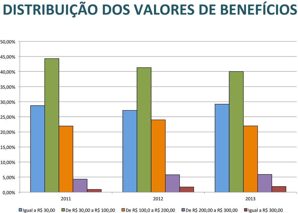 0,00% 2011 2012 2013 Igual a R$ 30,00 De R$ 30,00 a R$