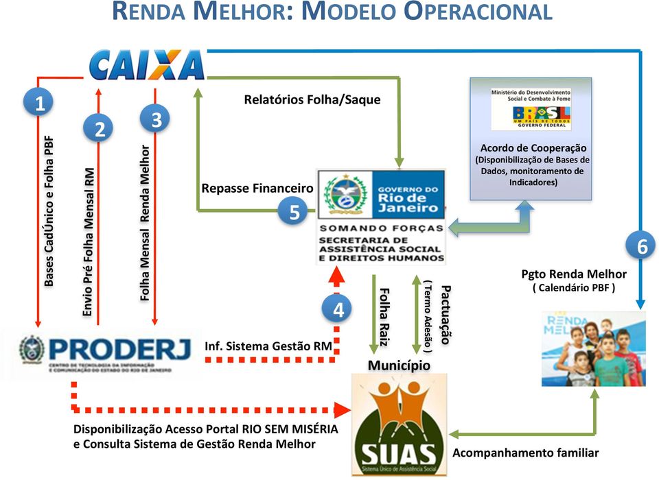 Sistema Gestão RM 4 Folha Raiz ( Termo Adesão ) Município Pactuação Acordo de Cooperação (Disponibilização de