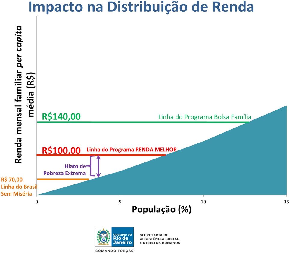 R$140,00 R$100,00 Hiato de Pobreza Extrema Linha do Programa