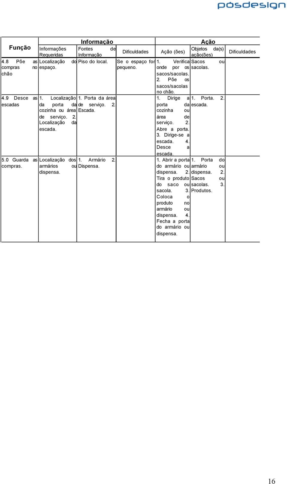 Dificuldades Se o espaço for pequeno. Ação (ões) 1. Verifica onde por os sacos/sacolas. 2. Põe os sacos/sacolas no chão. Ação Objetos da(s) ação(ões) Sacos ou sacolas. 1. Dirige a 1. Porta. 2. porta da escada.