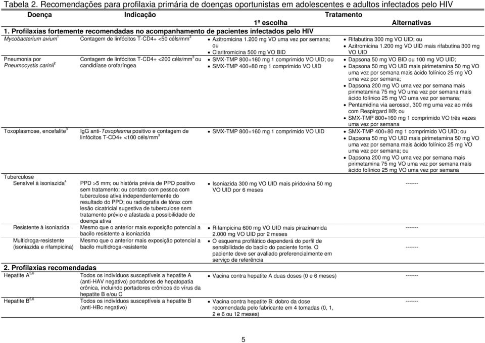 200 mg VO uma vez por semana; ou Pneumonia por Pneumocystis carinii 2 Toxoplasmose, encefalite 3 Tuberculose Sensível à isoniazida 4 Resistente à isoniazida Multidroga-resistente (isoniazida e