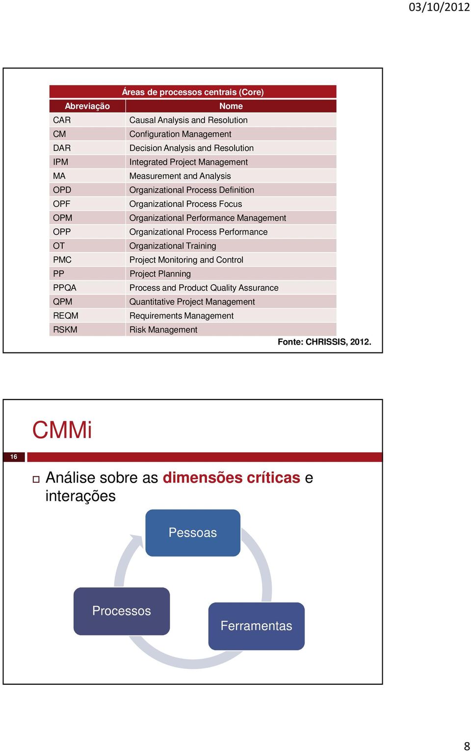 Performance Management Organizational Process Performance Organizational Training Project Monitoring and Control Project Planning Process and Product Quality Assurance