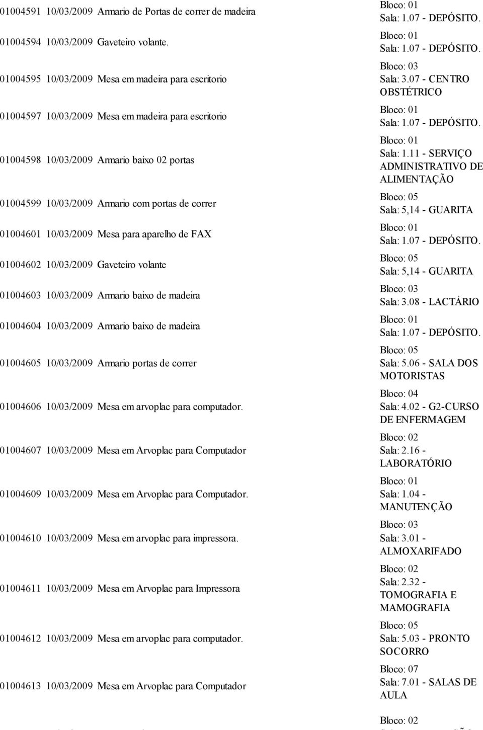 01004601 10/03/2009 Mesa para aparelho de FAX 01004602 10/03/2009 Gaveteiro volante 01004603 10/03/2009 Armario baixo de madeira 01004604 10/03/2009 Armario baixo de madeira 01004605 10/03/2009