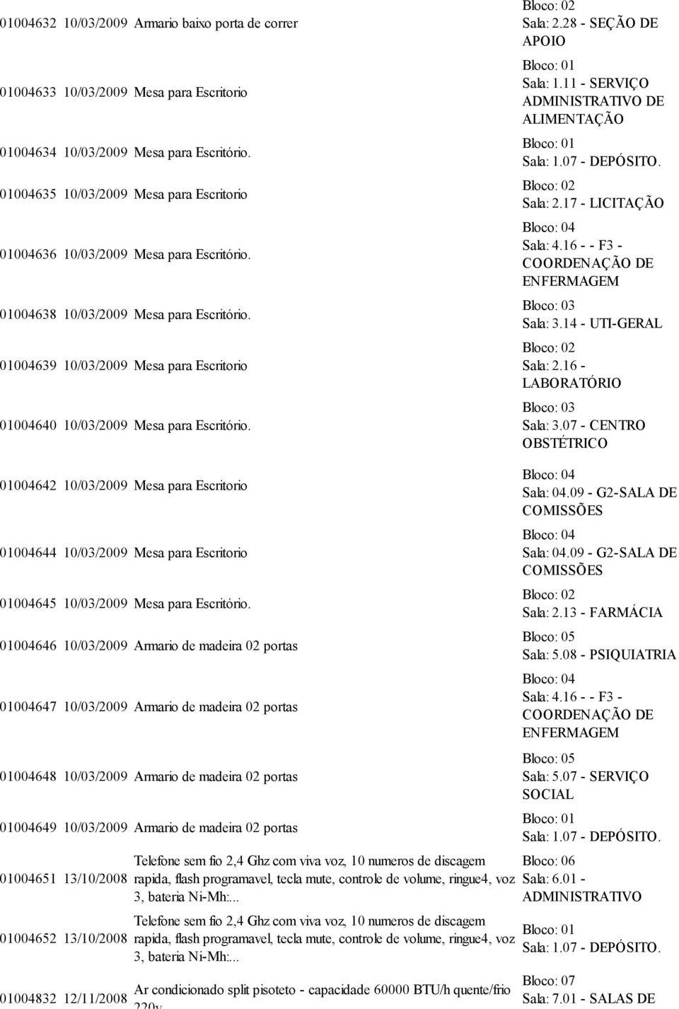 01004639 10/03/2009 Mesa para Escritorio 01004640 10/03/2009 Mesa para Escritório. Sala: 2.28 - SEÇÃO DE APOIO Sala: 1.11 - SERVIÇO ADMINISTRATIVO DE ALIMENTAÇÃO Sala: 2.17 - LICITAÇÃO Sala: 4.