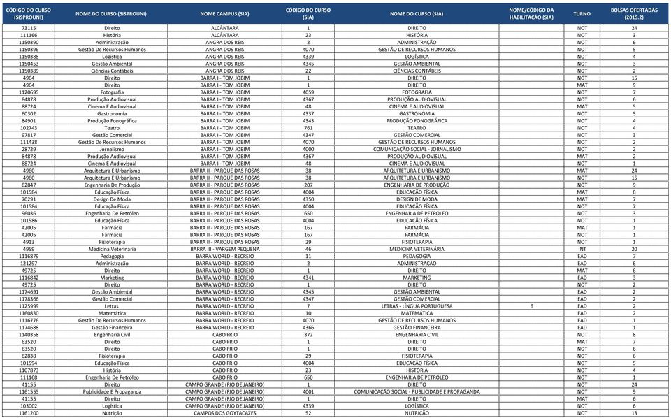 Logística ANGRA DOS REIS 4339 LOGÍSTICA NOT 4 1150453 Gestão Ambiental ANGRA DOS REIS 4345 GESTÃO AMBIENTAL NOT 3 1150389 Ciências Contábeis ANGRA DOS REIS 22 CIÊNCIAS CONTÁBEIS NOT 2 4964 Direito