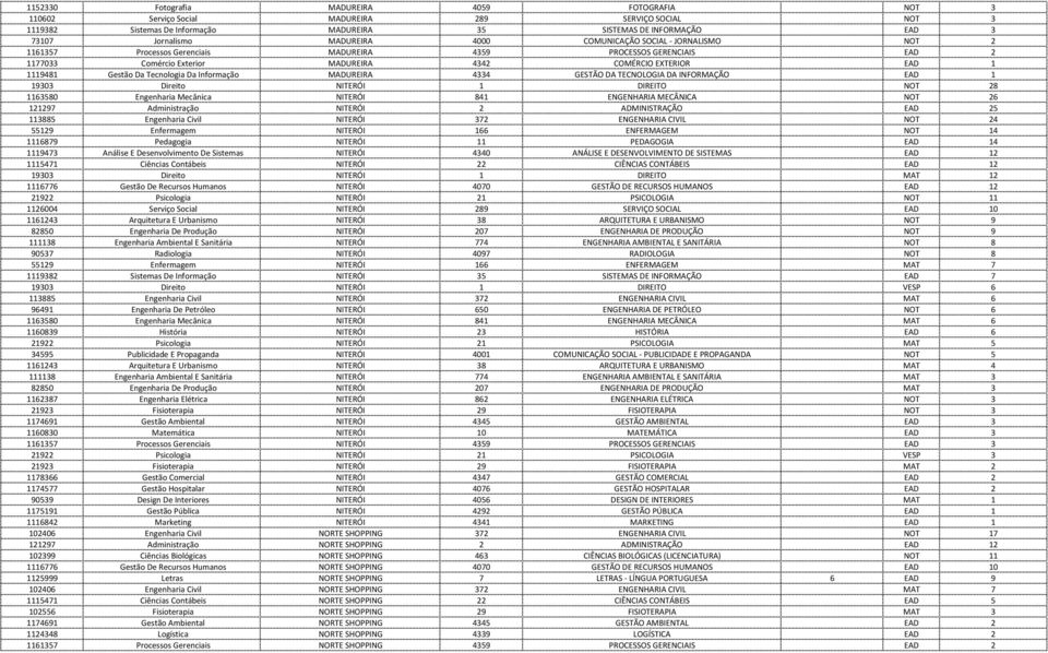 Gestão Da Tecnologia Da Informação MADUREIRA 4334 GESTÃO DA TECNOLOGIA DA INFORMAÇÃO EAD 1 19303 Direito NITERÓI 1 DIREITO NOT 28 1163580 Engenharia Mecânica NITERÓI 841 ENGENHARIA MECÂNICA NOT 26