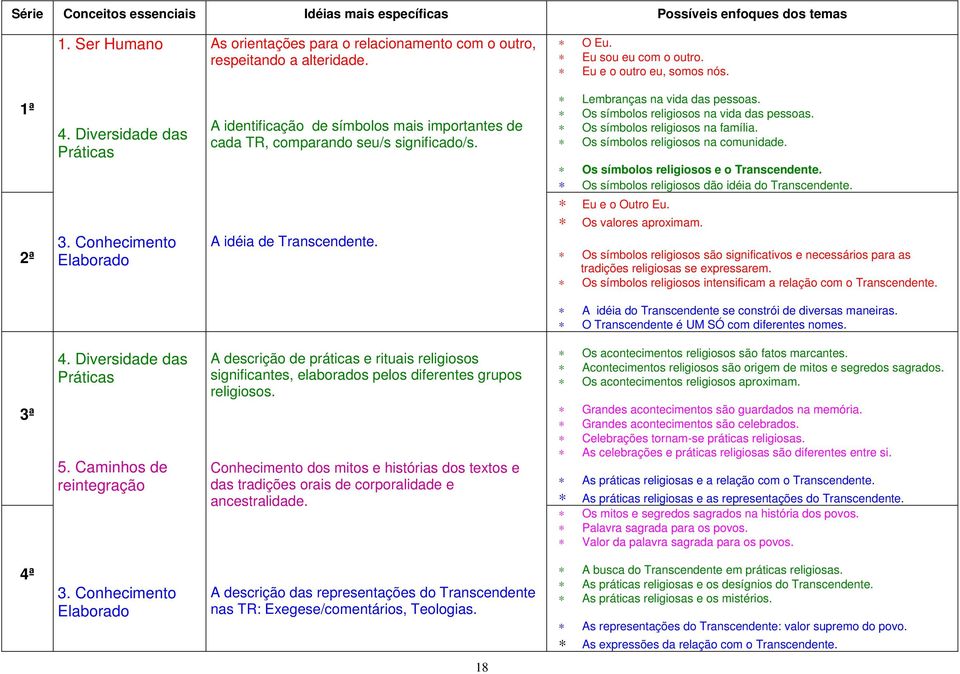 A idéia de Transcendente. Lembranças na vida das pessoas. Os símbolos religiosos na vida das pessoas. Os símbolos religiosos na família. Os símbolos religiosos na comunidade.